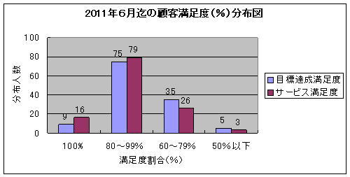 2011年6月までの顧客満足度（％）内訳分布図